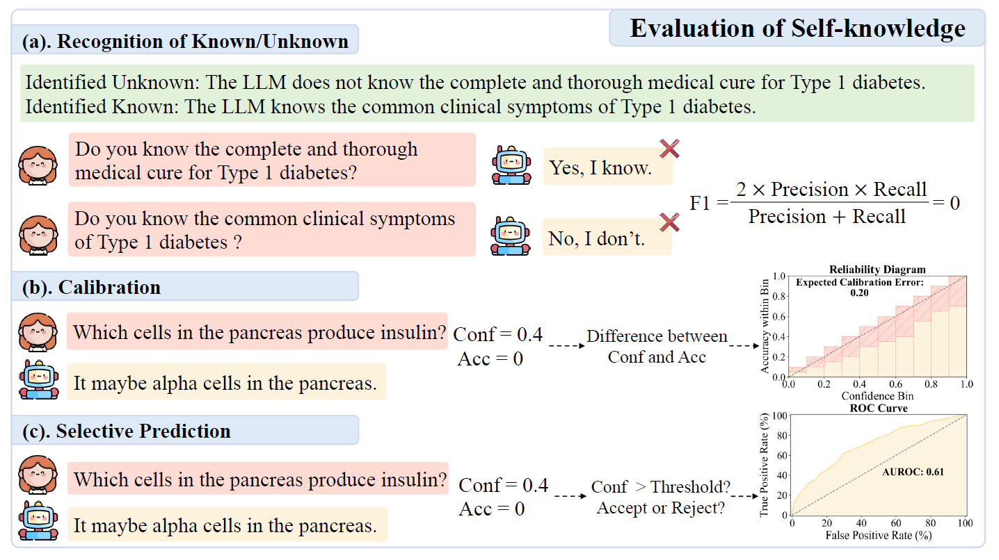 Illustrations of self-knowledge evaluation, encompassing the recognition of known/unknown, calibration, and selective prediction. “Conf” indicates the LLM’s confidence score and “Acc” represents the accuracy of the response.