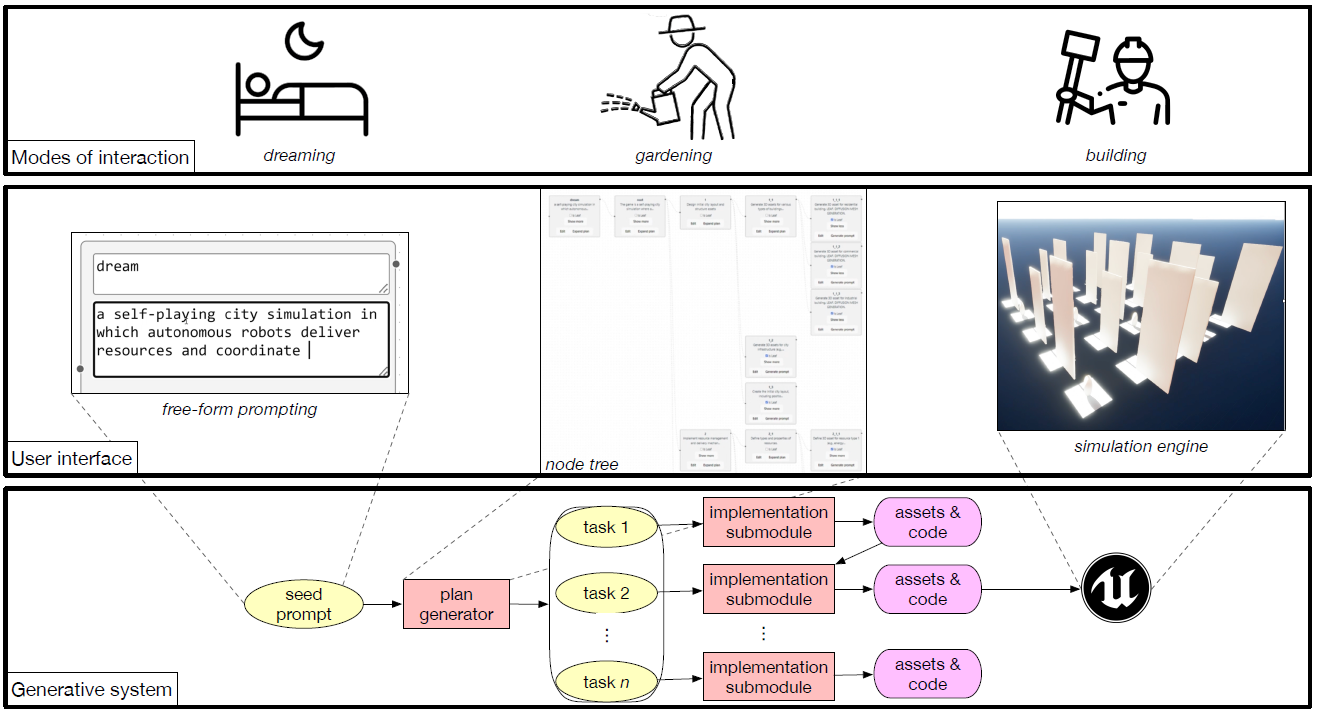 DreamGarden is a game design assistant facilitating diverse modes of user interaction. Users can enter loose, open-ended, dream-like ideas via free-form text into a planning module which will recursively refine them into actionable design plans—a garden to be pruned or expanded. Implementation submodules then carry out the resultant task sequence, either via autonomous visual feedback or responding to direct user feedback and code edits.