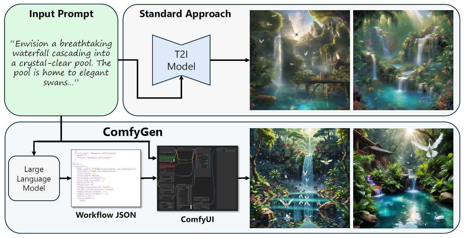 The standard text-to-image generation flow (top) employs a single monolithic model to transform a prompt into an image. However, the user community often relies on complex multimodel workflows, hand-crafted by expert users for different scenarios. We leverage an LLM to automatically synthesize such workflows, conditioned on the user’s prompt (bottom). By choosing components that better match the prompt, the LLM improves the quality of the generated image.