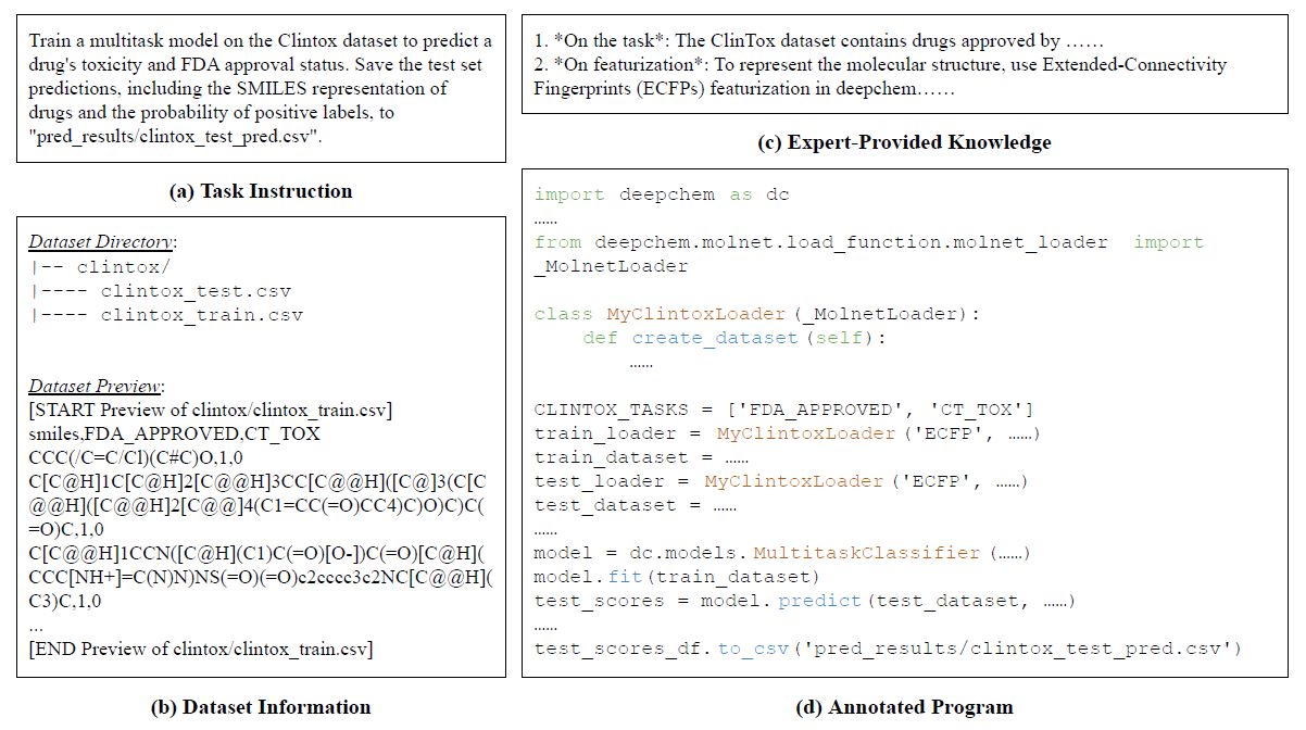 An example Computational Chemistry task in ScienceAgentBench with four components.