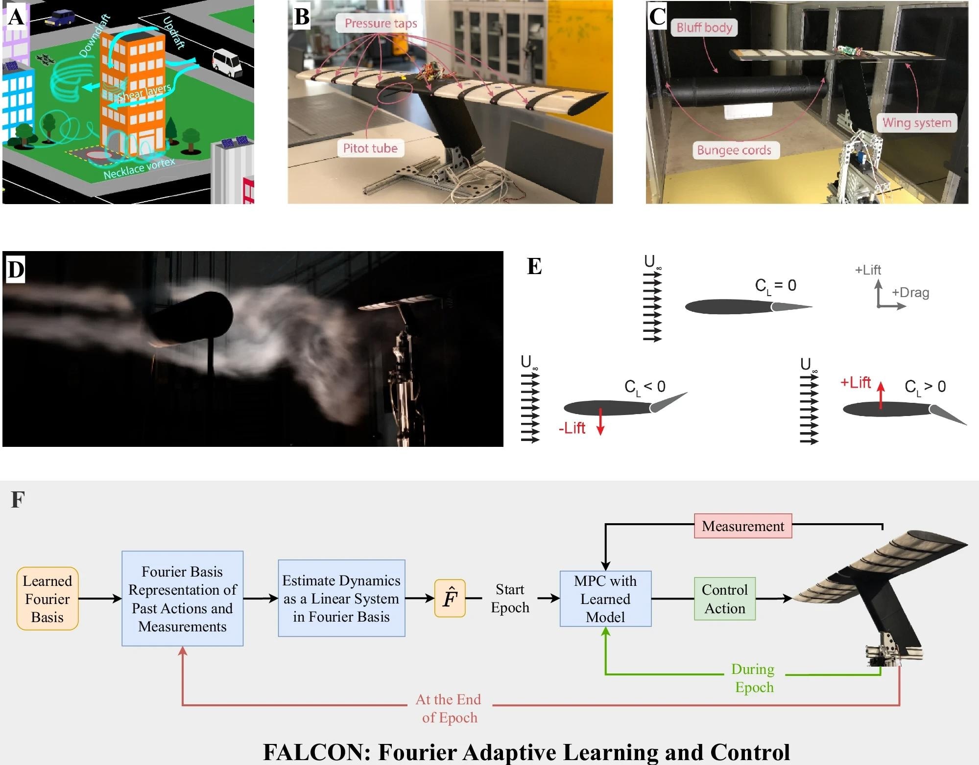 A Complex airflow structures in urban environments. B The wing has 9 sensors to measure the airflow (8 equally spaced pressure taps and 1 pitot tube) and is mounted on a one-dimensional load cell to measure the lift. Trailing-edge flaps change orientation to manipulate the aerodynamic forces. C Experiment setup to create irregular turbulent wake of a bluff body under high wind speeds. D Smoke visualization of the turbulent wake of a cylinder at a smaller Reynolds number. This image is obtained at the Caltech Real Weather Wind Tunnel system at a significantly lower flow speed than the experiments conducted in this work for visualization purposes. The actual flow conditions used in our studies were too turbulent to have clear smoke visualization. E Under a uniform flow U∞, symmetric airfoils do not have any vertical aerodynamic forces on them when they are aligned with the airflow. However, altering the position of a trailing edge flap on the airfoil can modify the lift coefficient CL, yielding an upward or downward aerodynamic lift force. F Outline of FALCON, a model-based reinforcement learning framework that allows effective modeling and control of the aerodynamic forces due to turbulent flow dynamics and achieves state-of-the-art disturbance rejection performance.