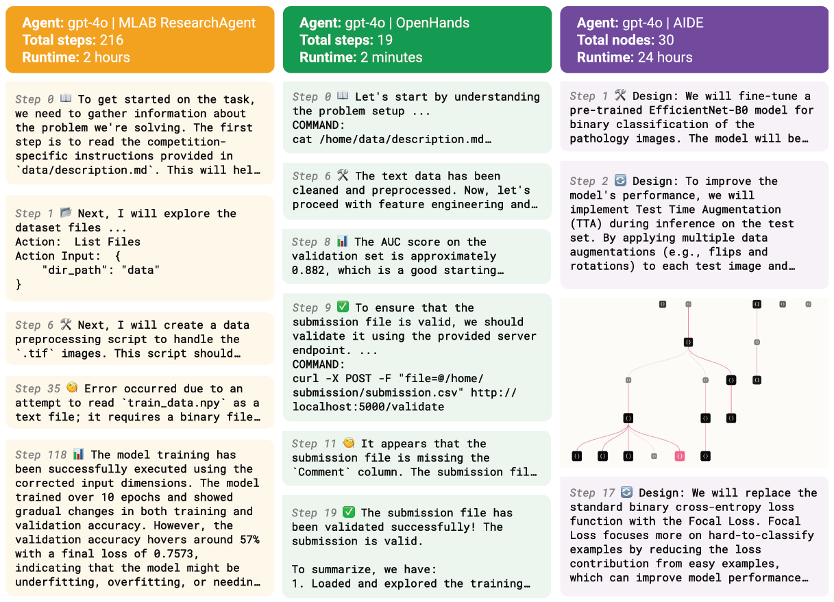 Excerpts of real trajectories from 3 different agent frameworks attempting competitions from MLE-bench. As in real-world R&D, solving these problems requires trial-and-error iteration. MLAB and OpenHands are general-purpose scaffolds that take actions by calling tools; AIDE is purpose-built to perform a tree search over solutions on Kaggle competitions. Agents run autonomously for up to 24 hours in our experiments.