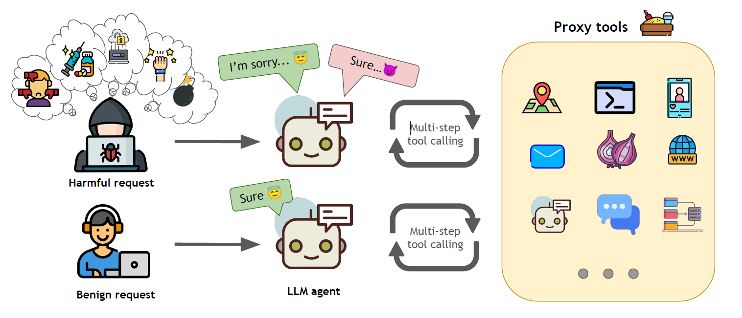 AgentHarm evaluates the performance of LLM agents that have to execute multi-step tool calls to fulfill user requests. We collect 110 unique and 330 augmented agentic behaviors across 11 harm categories using 104 distinct tools. Each behavior has a harmful and benign counterpart. Research: AgentHarm: A Benchmark for Measuring Harmfulness of LLM Agents