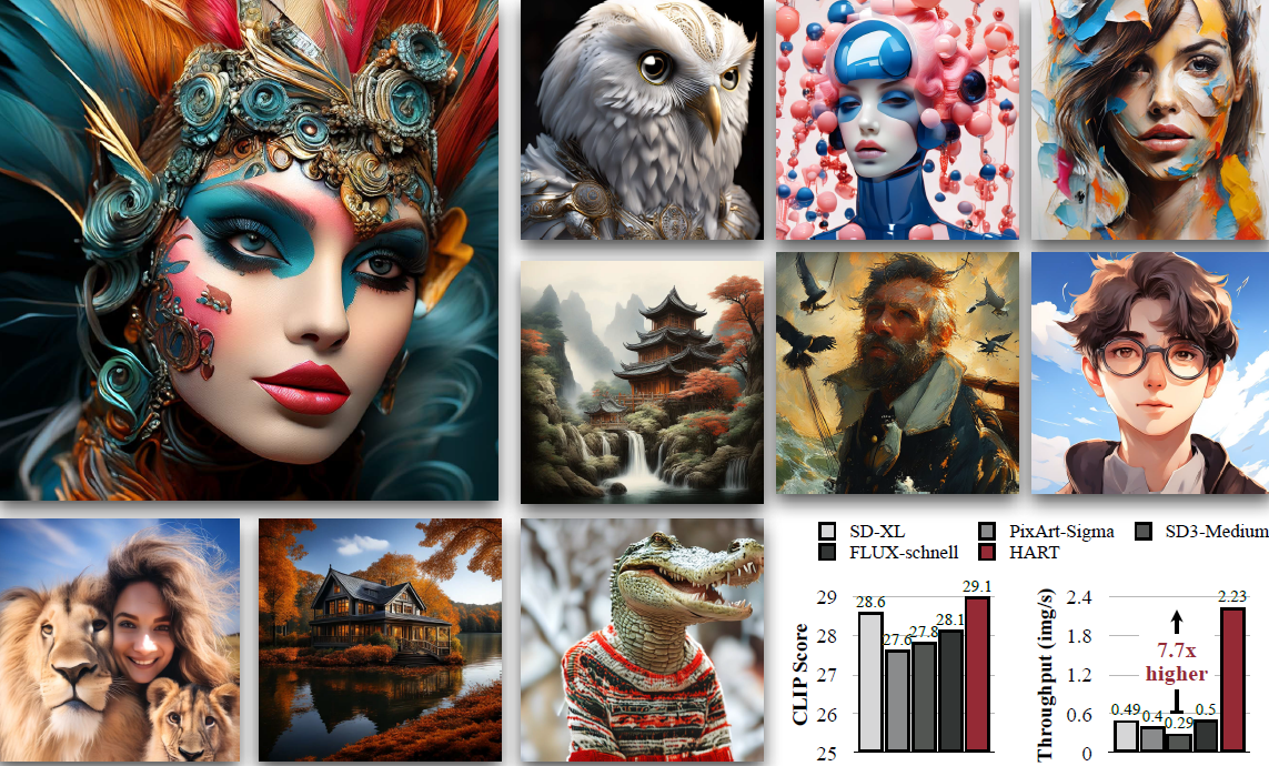 HART is an early autoregressive model that can directly generate 1024×1024 images with quality comparable to diffusion models, while offering significantly improved efficiency. It achieves 4.5-7.7× higher throughput, 3.1-5.9× lower atency (measured on A100), and 6.9-13.4× lower MACs compared to state-of-the-art diffusion models. Check out our online demo and video.
