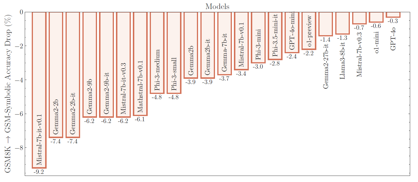 The performance of all state-of-the-art models on GSM-Symbolic drops compared to GSM8K. Later, we investigate the factors that impact the performance drops in more depth.