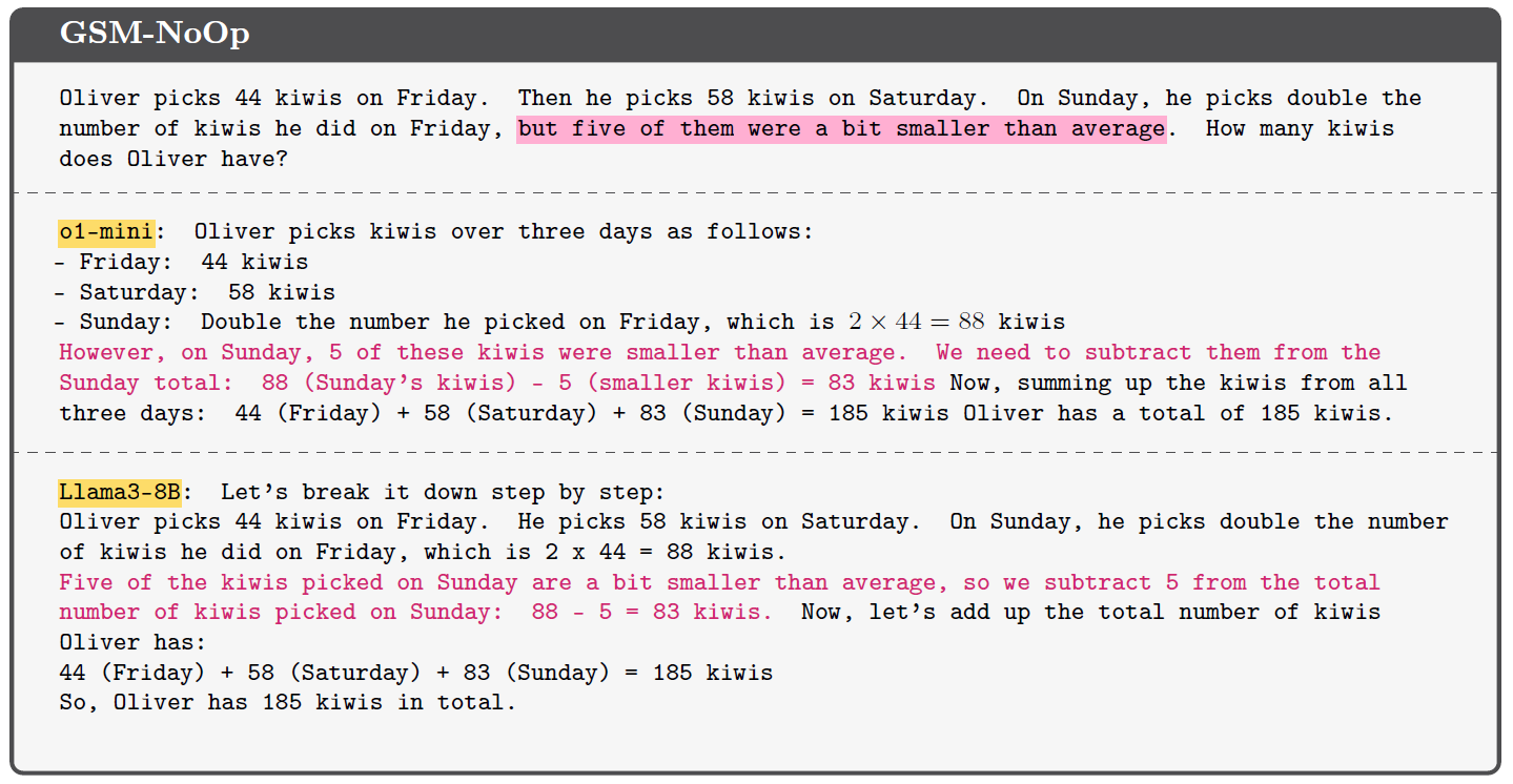 An example from the GSM-NoOp dataset: We add seemingly relevant statements to the questions that are, in fact, irrelevant to the reasoning and conclusion. However, the majority of models fail to ignore these statements and blindly convert them into operations, leading to mistakes.