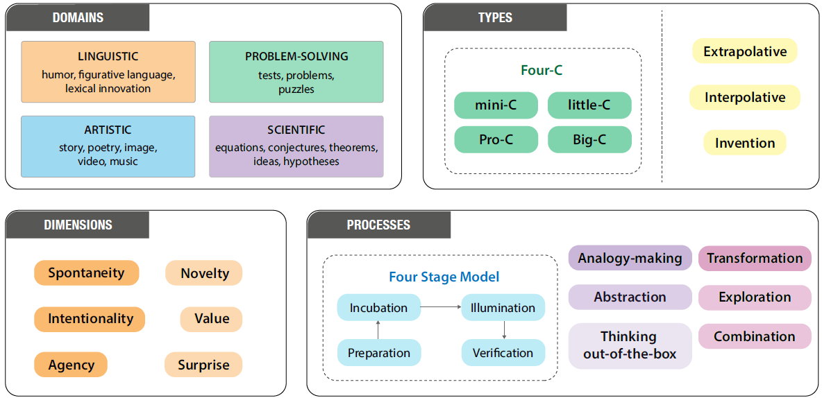A summary of domains, dimensions, types and processes of creativity covered in this survey.
