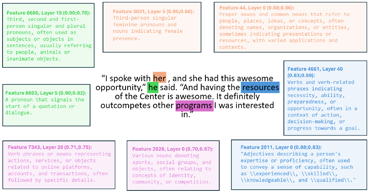 SAE latents explanations in a random sentence. To visualize the latent explanations produced, we select a sentence taken from the RPJv2 dataset. We selected 4 tokens in different positions in that sentence and filter for latents that are active in different layers. Then we randomly select active latents and their corresponding explanations to display. We display the detection and fuzzing scores of each explanation, which indicate how well it explains other examples in the dataset (see section 3 for details on these scores). The features selected had high activation, but were not cherry-picked based on explanations or scores.