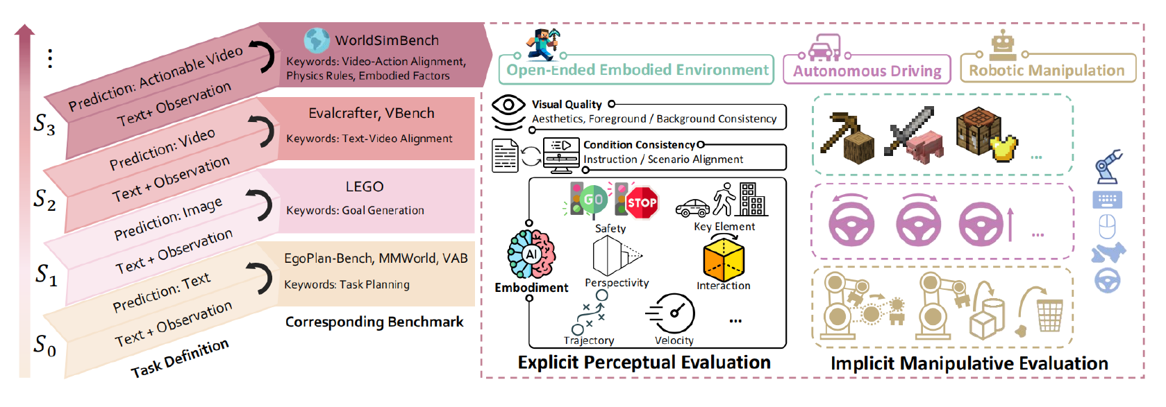 Overview of the hierarchical capabilities of the Predictive Models. Models at higher stages demonstrate more advanced capabilities. We take the initial step in evaluating Predictive Generative Models up to the S3 stage, known as World Simulators, by introducing a parallel evaluation framework, WorldSimBench. WorldSimBench assesses the models both Explicit Perceptual Evaluation and Implicit Manipulative Evaluation, focusing on video generation and action transformation across three critical embodied scenarios.