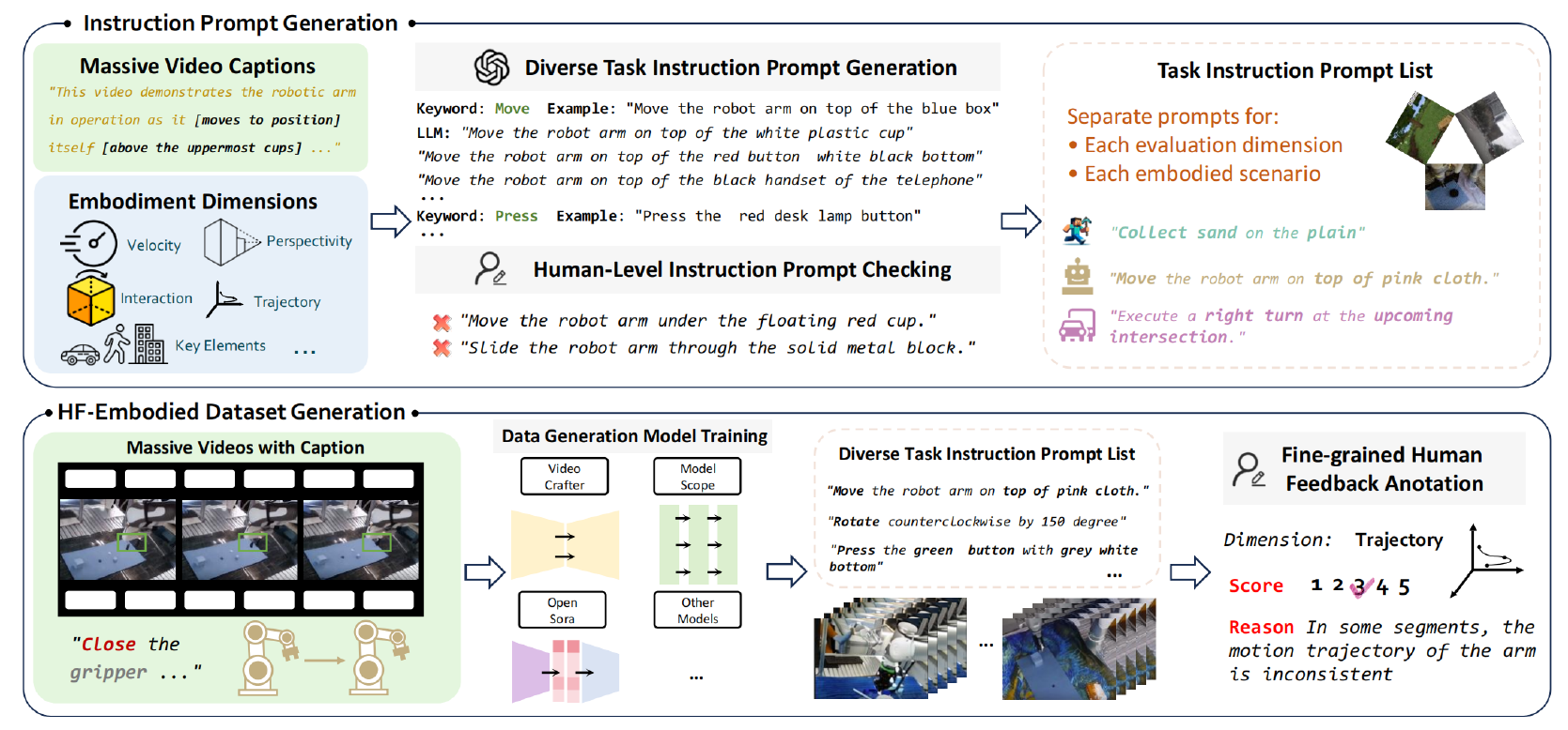 Overview of Explicit Perceptual Evaluation. (Top) Instruction Prompt Generation. We use a large collection of video captions from the internet and our predefined embodied evaluation dimensions. These are expanded using GPT and manually verified to create a corresponding Task Instruction Prompt List for data generation and evaluation. (Bottom) HF-Embodied Dataset Generation. Massive internet-sourced embodied videos with captions are used to train data generation models. Fine-grained Human Feedback Annotation is then applied to the embodied videos according to the corresponding Task Instruction Prompt List, covering multiple embodied dimensions.