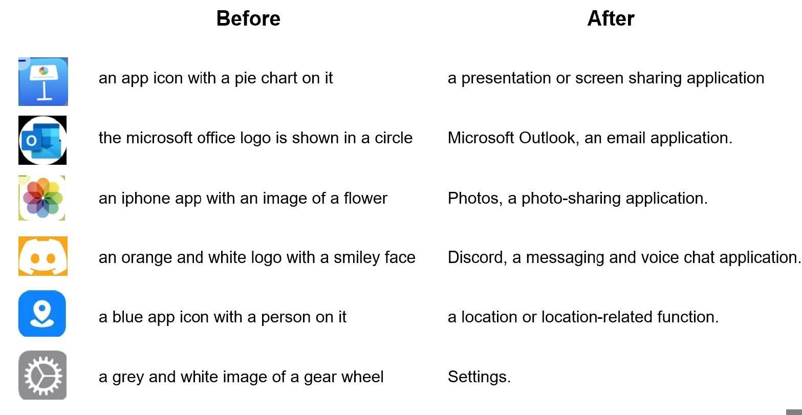 Example comparisons of icon description model using BLIP-2 (Left) and its fine-tuned version (Right). Original BLIP-2 model tend to focus on describing shapes and colors of app icons. After finetuning on the functionality semantics dataset, the model is able to show understanding of semantics of some common app icons.