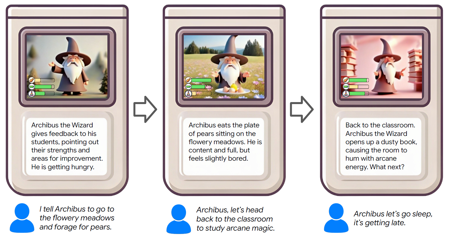 An example of UNBOUNDED. We follow the life of Archibus, the user’s custom wizard character. The user can interact with the generative game using natural language, and Archibus’ hunger, energy and fun meters update accordingly. A spontaneous and unconstrained story unfolds while the user playing, and the character can explore new environments with a myriad of possible actions and unexpected interactions. The game runs in interactive speeds, refreshing every second.