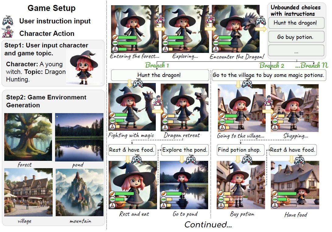 Example of UNBOUNDED. Based on an initial user input, UNBOUNDED sets up game simulation environments, and generates character actions in the environments. Users can interact with the character with natural language instructions, exploring the game with unlimited options.