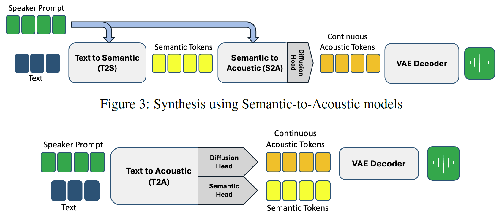 Synthesis using Text-to-Acoustic models. Research: Continuous Speech Synthesis using per-token Latent Diffusion