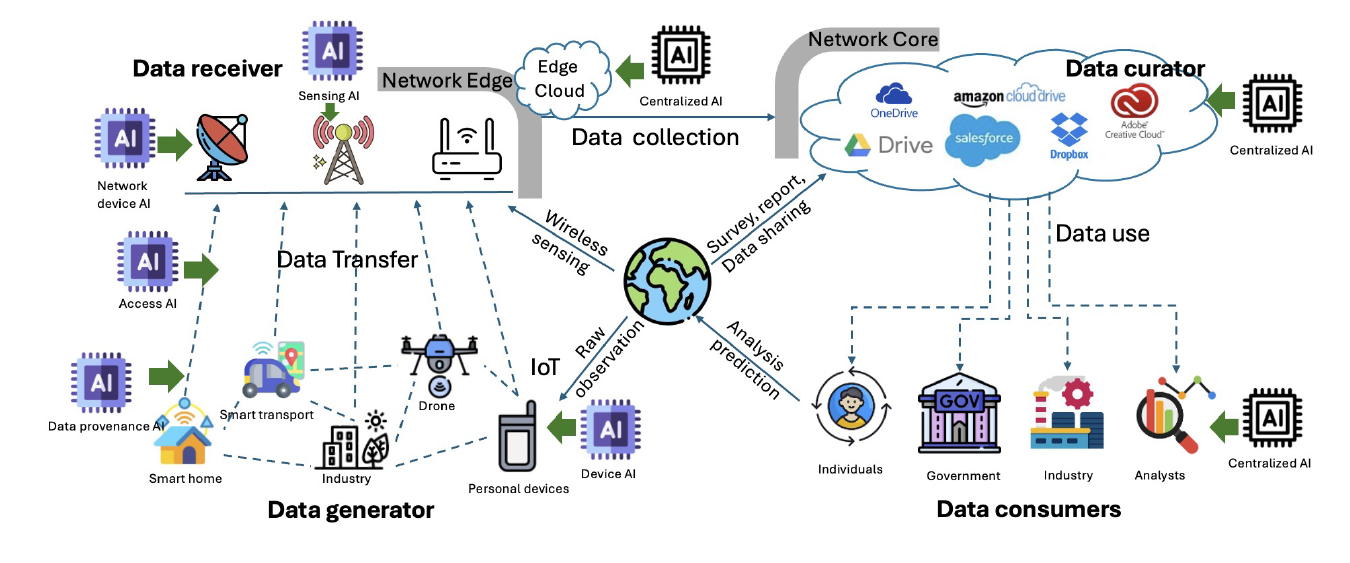 Data lifecycle in 6G environments. Research: From 5G to 6G: A Survey on Security, Privacy, and Standardization Pathways.