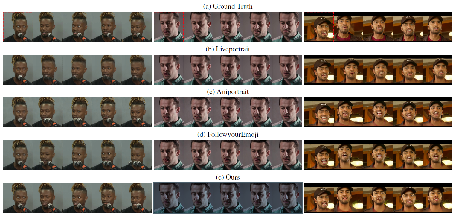 Examples of self-reenactment performance comparisons, with five frames sampled from each video for illustration. The first row represents the ground truth, with the initial frame serving as the reference image (outlined in red dashed lines).