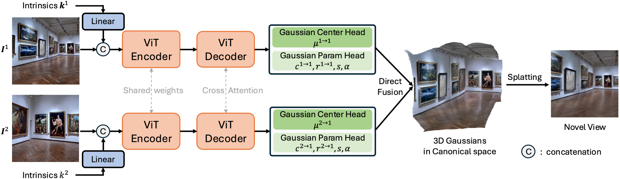 Overall Framework of NoPoSplat. Given sparse unposed images, our method directly reconstruct Gaussians in a canonical space from a feed-forward network to represent the underlying 3D scene. We also introduce a camera intrinsic token embedding, which is concatenated with the image tokens as input to the network to address the scale ambiguity problem. For simplicity, we use a two-view setup as an example.