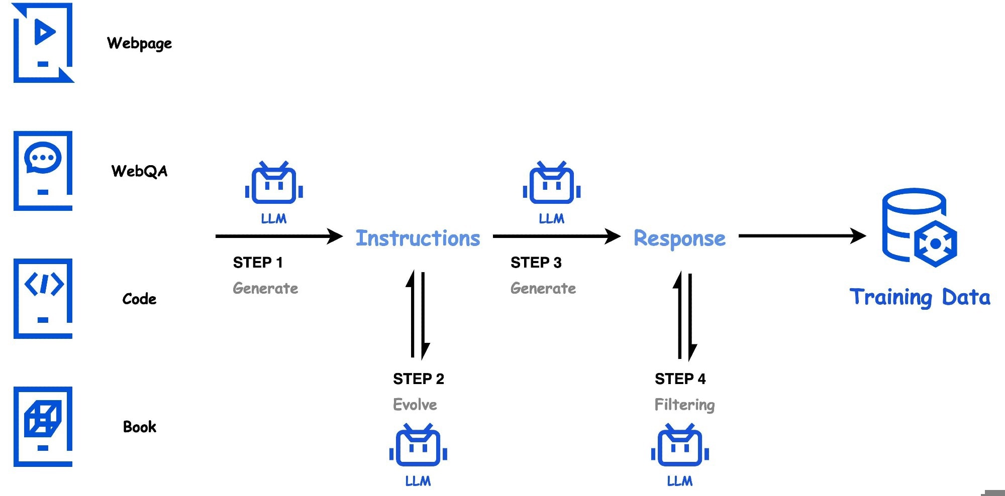 The four-step process of data synthesis in Hunyuan-Large’s pre-training: (1) Instruction generation, (2) Instruction evolution, (3) Response generation, and (4) Response filtering. paper: Hunyuan-Large: An Open-Source MoE Model with 52 Billion Activated Parameters by Tencent