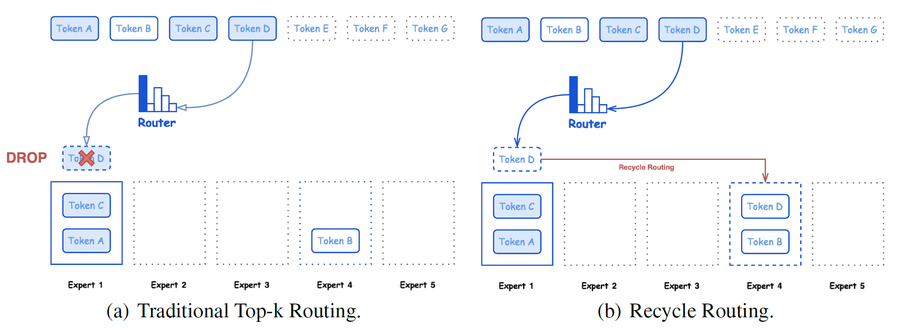 An illustration of the recycle routing strategy in Hunyuan-Large, where each expert’s maximum capacity is set to 2. Token D, which was initially allocated to the overloaded Expert 1, is reassigned to a randomly selected Expert 4. This approach helps alleviate the potential loss of valuable information. In traditional routing strategies, tokens from overloaded experts would be dropped as shown in (a). However, our strategy involves randomly reassigning these tokens to other experts, as demonstrated in (b), where Token D is routed to Expert 4.