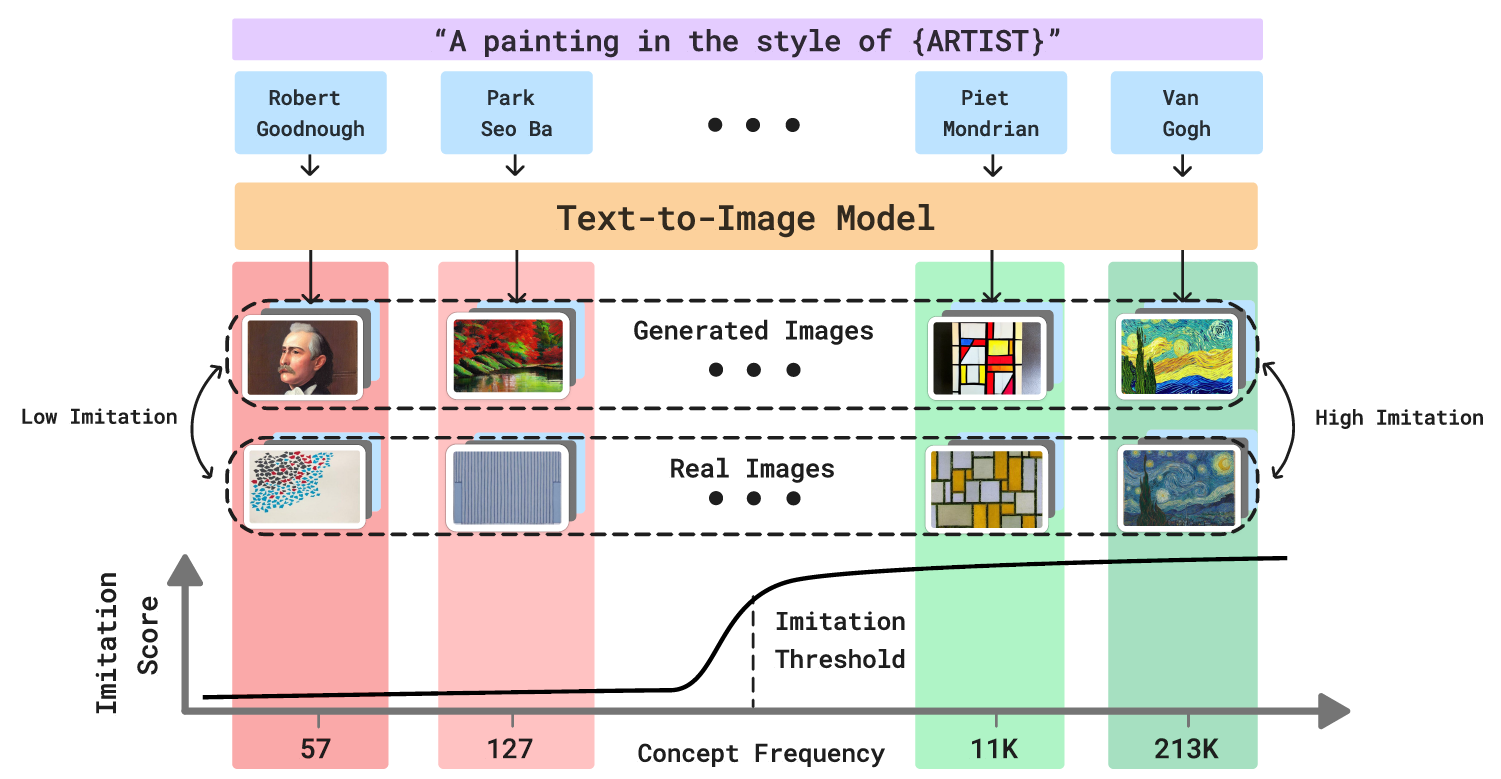 An overview of FIT, where we seek the imitation threshold – the point at which a model was exposed to enough instances of a concept that it can reliably imitate it. The figure shows four concepts (e.g., Van Gogh’s art style) that have different counts in the training data (e.g., 213K for Van Gogh). As the image count of a concept increases, the ability of the text-to-image model to imitate it increases (e.g. Piet Mondrian and Van Gogh). We propose an efficient approach, MIMETIC2, that estimates the imitation threshold without training models from scratch.