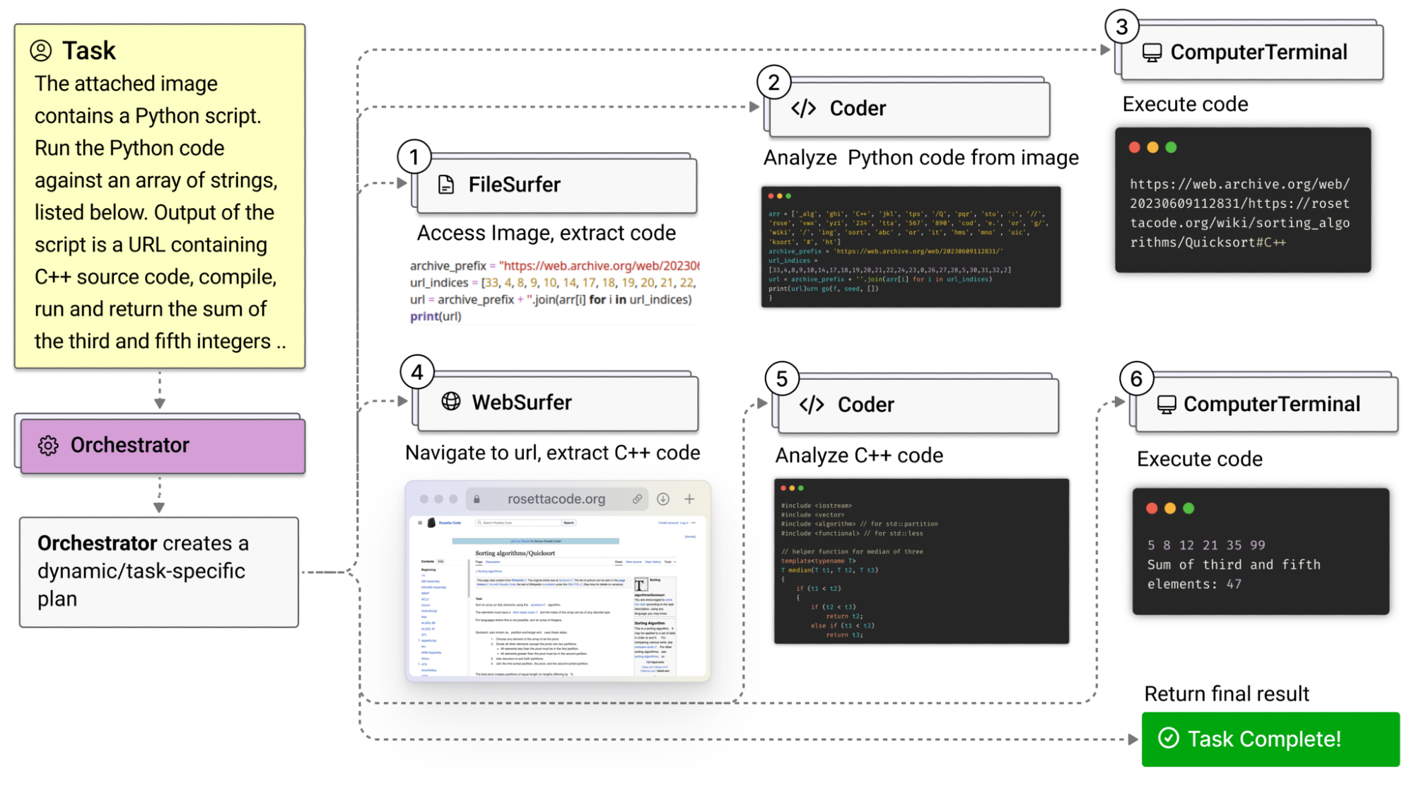 Magentic-One, a new generalist multi-agent system for solving open-ended web and file-based tasks across a variety of domains. Magentic-One represents a significant step towards developing agents that can complete tasks that people encounter in their work and personal lives. Also released an open-source implementation of Magentic-One on Microsoft AutoGen, a popular open-source framework for developing multi-agent applications. Image Credit: Microsoft