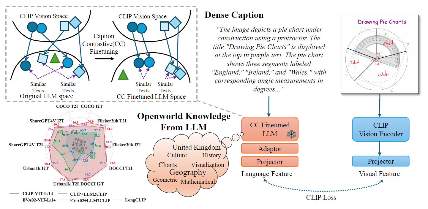 LLM2CLIP Overview. After applying caption contrastive fine-tuning to the LLM, the increased textual discriminability enables more effective CLIP training. We leverage the open-world knowledge and general capabilities of the LLM to better process dense captions, addressing the previous limitations of the pretrained CLIP visual encoder and providing richer, higher-dimensional textual supervision. Experimental results demonstrate that LLM2CLIP can make any SOTA CLIP model even more SOTA ever.