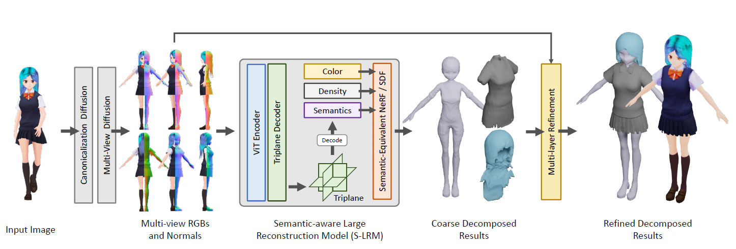 The overview of our StdGEN pipeline. Starting from a single reference image, our method utilizes diffusion models to generate multi-view RGB and normal maps, followed by S-LRM to obtain the color/density and semantic field for 3D reconstruction. Semantic decomposition and part-wise refinement are then applied to produce the final result.
