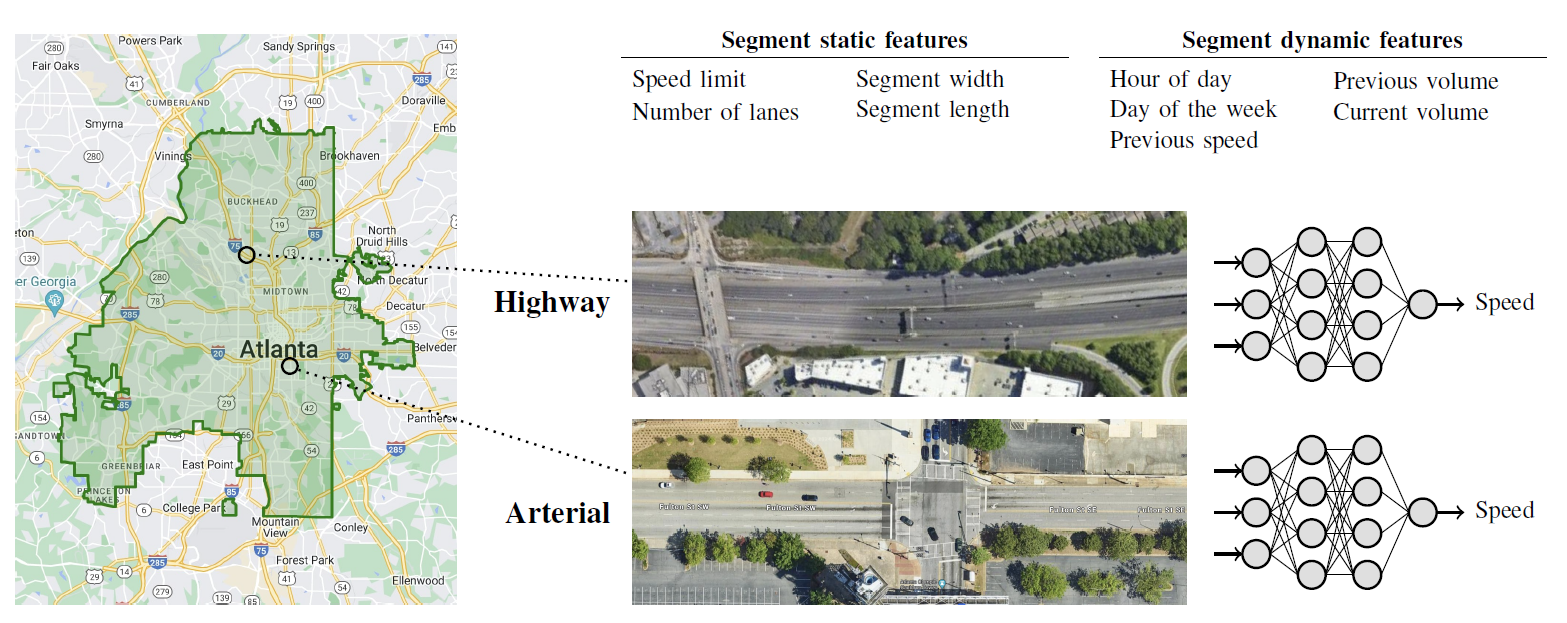 An overview of our approach. We collect datapoints that capture static and dynamic properties of each segment within a given city. We then segregate datapoints by road type, in particular whether they are from a highway or arterial road. Finally, we train a separate neural network on each class of samples to estimate mean speed given current observed volume and other features. The overhead images are from Google Maps.