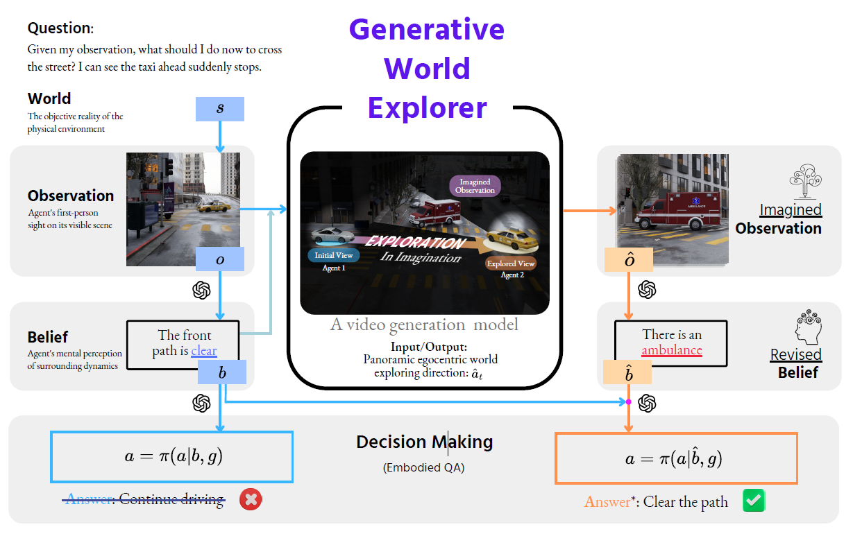 We propose the Generative World Explorer Genex that allows an agent to imaginatively explore a large-scale 3D virtual world and acquire imagined observation to update its belief. In this example, agent 1 (sliver car) imaginatively explores to the perspective at the location of agent 2 (taxi) with Genex. The imagined observation at agent 2’s position (including the explored ambulance) revises agent 1’s belief and enables more informed decision making.