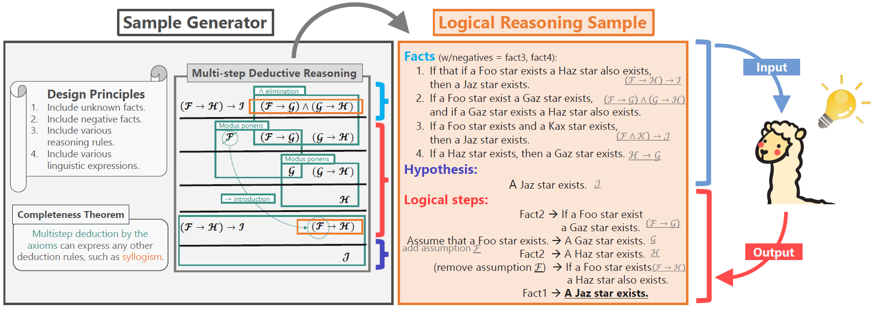 Our proposed Additional Logic Training (ALT) aims to enhance LLMs’ reasoning capabilities through training on many synthetically generated logical reasoning samples. Our sample generator (left) first generates a sample of multi-step deductive reasoning and then converts it into a deduction sample written in English (right). LLMs must generate logical steps to derive a given hypothesis from provided facts. The sample generator adheres to theoretically and empirically grounded design principles