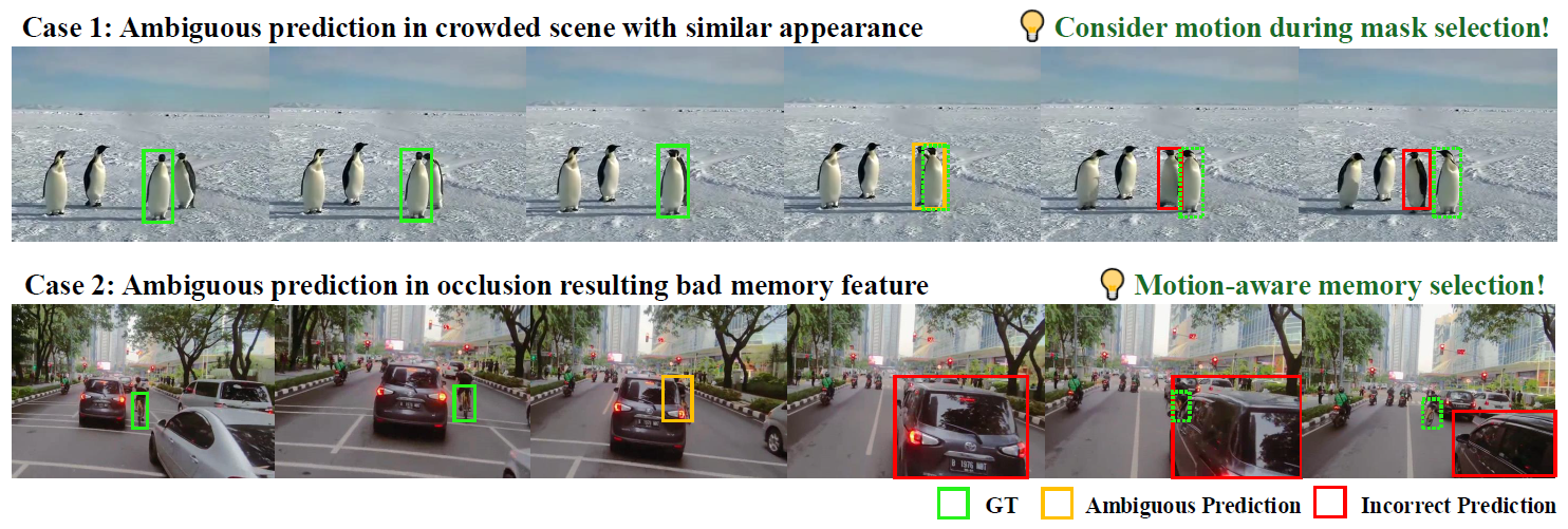Illustration of two common failure cases in visual object tracking using SAM 2: (1) In a crowded scene with similar appearances between target and background objects, SAM 2 tends to ignore the motion cue and predict where the mask has the higher IoU score. (2) The original memory bank simply chooses and stores the previous n frames into the memory bank, resulting in introducing some bad features during occlusion.