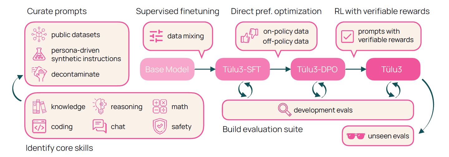 An overview of the TÜLU 3 recipe. This includes: data curation targeting general and target capabilities, training strategies and a standardized evaluation suite for development and final evaluation stage.