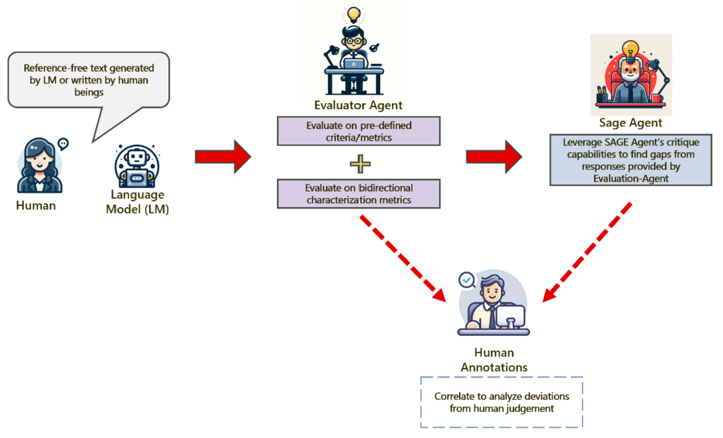 SAGEval framework. SAGEval engages with a "wiser" role-based agent to validate scores assigned by the first LLM Evaluator for reference-free texts.