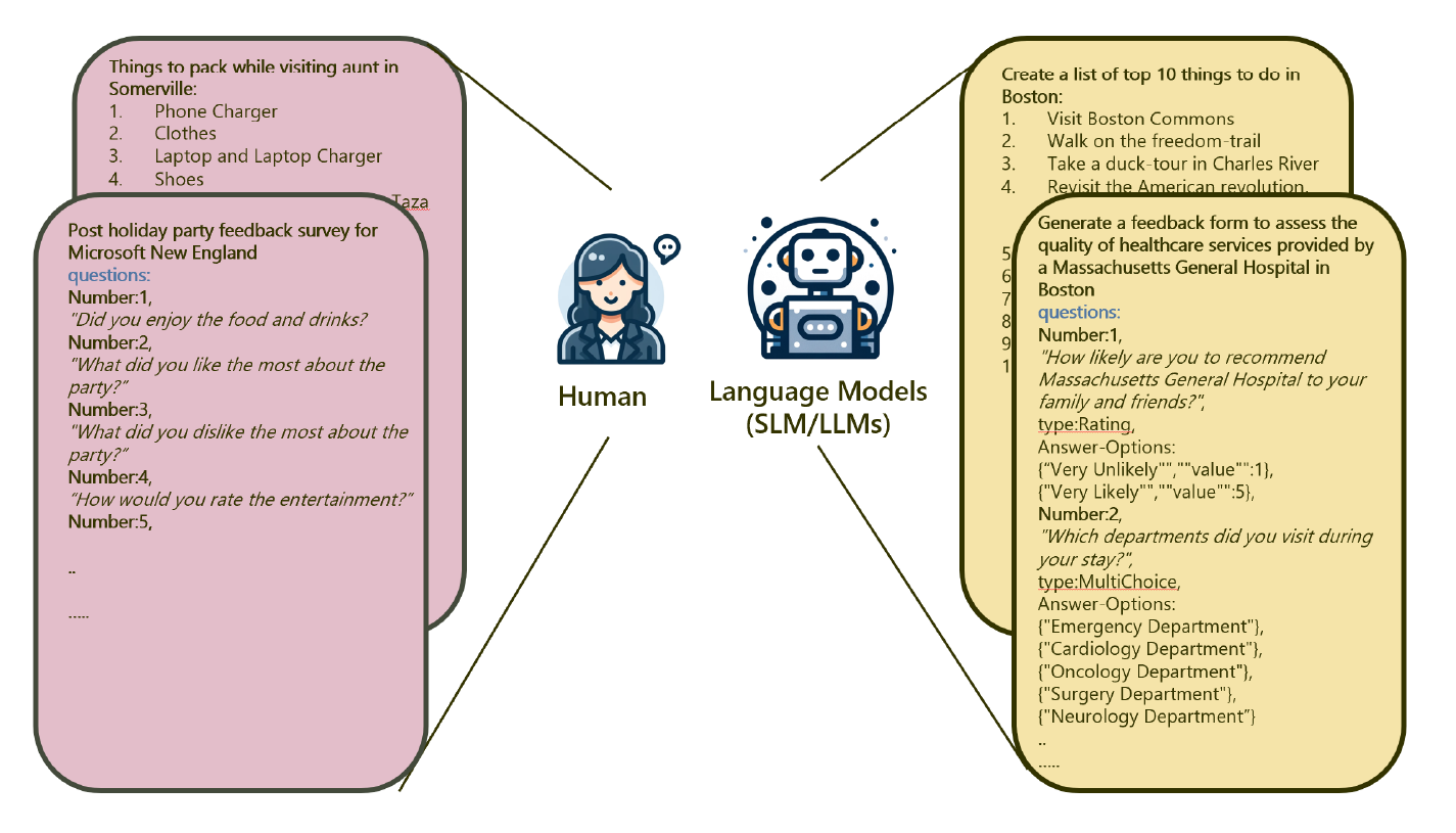 Open-ended human-drafted and NLG texts like lists, surveys, forms, contains sub-items or entities that are associated with a central theme such as "List of things to pack while traveling", or "Survey on assessing the quality of healthcare services", but these items (bullets in a list, questions in a survey) differ from each other, and it is important to make sure that the variance in open-ended text is coherent and aligned to the central theme.