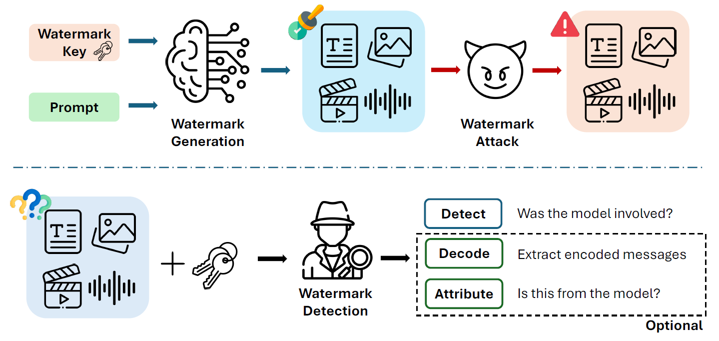 Outline of the watermarking scenario. This figure illustrates the core components of watermarking for GenAI, including watermark generation, detection, and potential attacks. See Section 3 for a detailed explanation of the properties desired of a watermarking scheme.