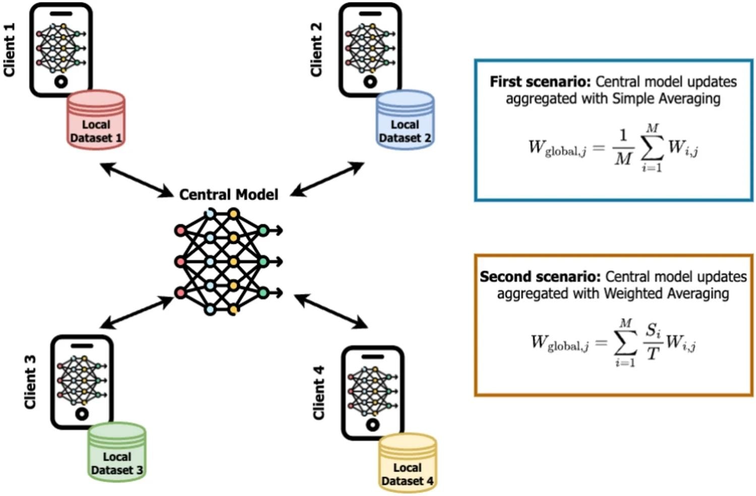 On the left of the figure, a FL framework consisting of four clients with their own dataset. On the right, the two scenarios considered for client weighting.