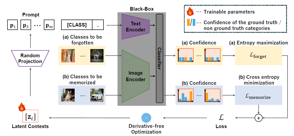 Overview of our black-box forgetting framework. The confidence of each class is computed as the similarity with the image and class (text) embeddings from the black-box pre-trained vision-language model (e.g., CLIP). The obtained confidence is used to compute the respective loss functions for the classes to be forgotten and the classes to be memorized. (a) For the classes to be forgotten, maximize the entropy of the confidence so that the accuracy is reduced. (b) For the classes to be memorized, minimize the cross-entropy loss to retain the accuracy. These two objective are jointly optimized to tune the learnable text prompt. The gradients of the objective are not available when the model is black-box. We therefore use CMA-ES [Hansen et al., 2003], a derivative-free optimizer, to learn the text prompt. Instead of directly optimizing the original high-dimensional context (token) embeddings for the prompt, our method learns lower-dimensional latent contexts for mitigating the difficulty of high-dimensional optimization.