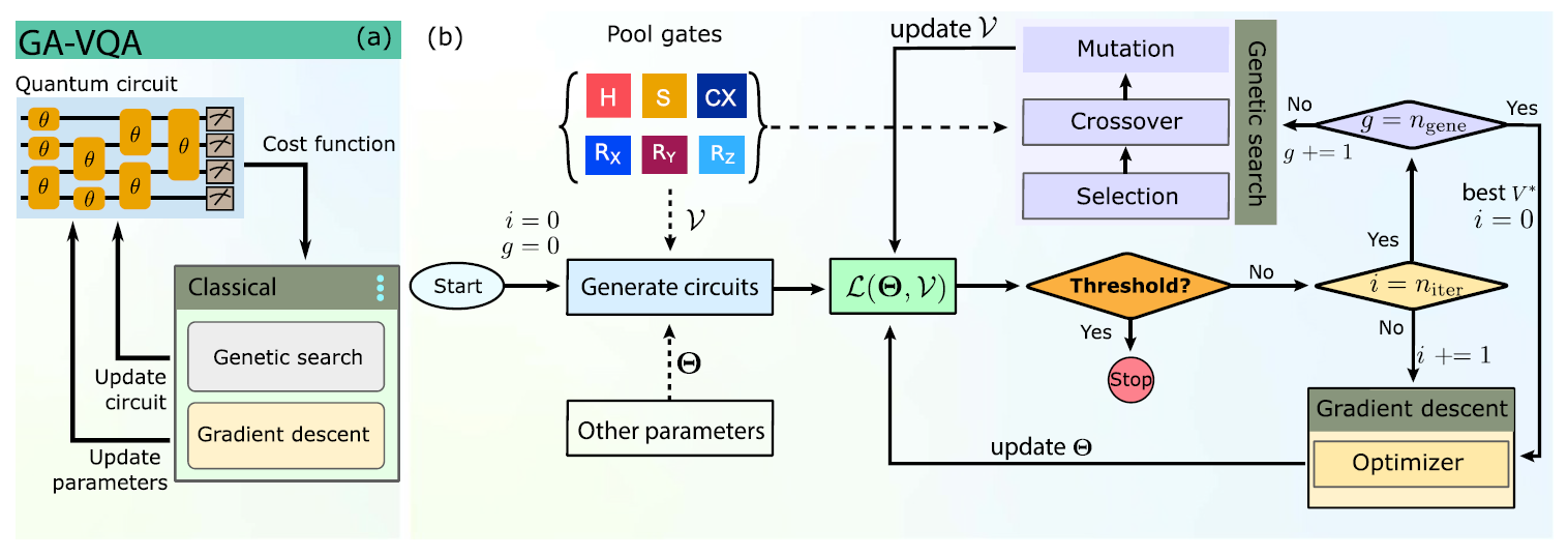 Integrated Genetic Algorithm with Variational Quantum Algorithm (GA-VQA) for multi-target quantum compilation optimization. (a) The GA-VQA method uses a parameterized quantum circuit and a classical computer to evaluate and update both the circuit structure and its parameters. (b) The process is as follows: (i) Generate a set of circuits V and parametersΘ. (ii) Evaluate the cost function L(Θ, Vl) for each circuit l ∈ [1, nV]. (iii) If the threshold is not met, use VQA followed by GA to find the best circuit, checking the threshold after each iteration. (iv) If the threshold is still not reached, pass the best circuit V∗ back to VQA and repeat the process until the threshold is met. Here, i and g represent iteration indexes running up to niter and ngene , respectively.