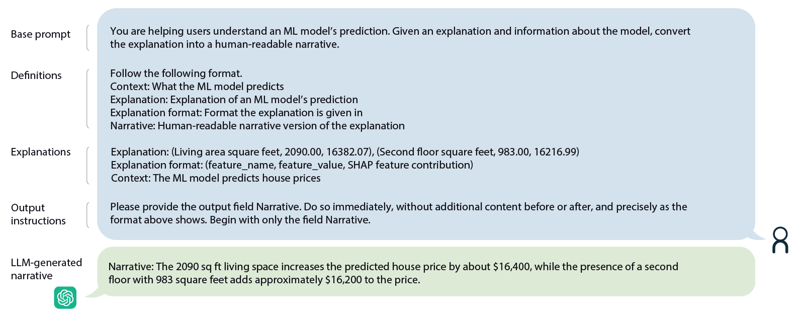 Sample NARRATOR inputs and outputs. The items in blue make up the prompt passed to the NARRATOR to transform ML explanations into narratives for a house-pricing example. The item in green is a narrative the NARRATOR LLM may generate based on this prompt. Some components, like the output instructions, are provided by DSPy
