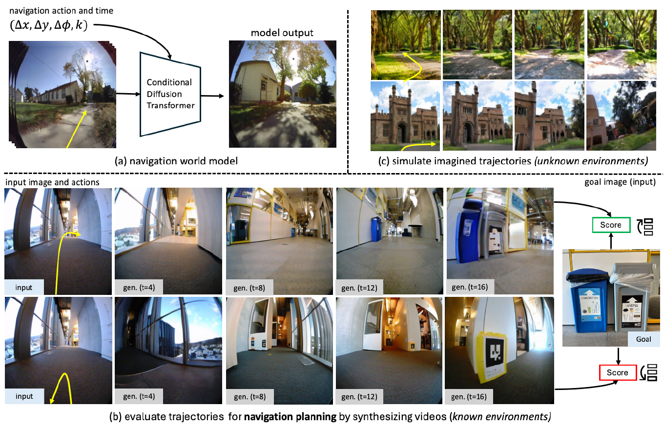 We train a Navigation World Model (NWM) from video footage of robots and their associated navigation actions (a). After training, NWM can evaluate trajectories by synthesizing their videos and scoring the final frame’s similarity with the goal (b). We use NWM to plan from scratch or rank experts navigation trajectories, improving downstream visual navigation performance. In unknown environments, NWM can simulate imagined trajectories from a single image (c). In all examples above, the input to the model is the first image and actions, then the model auto-regressively synthesizes future observations.