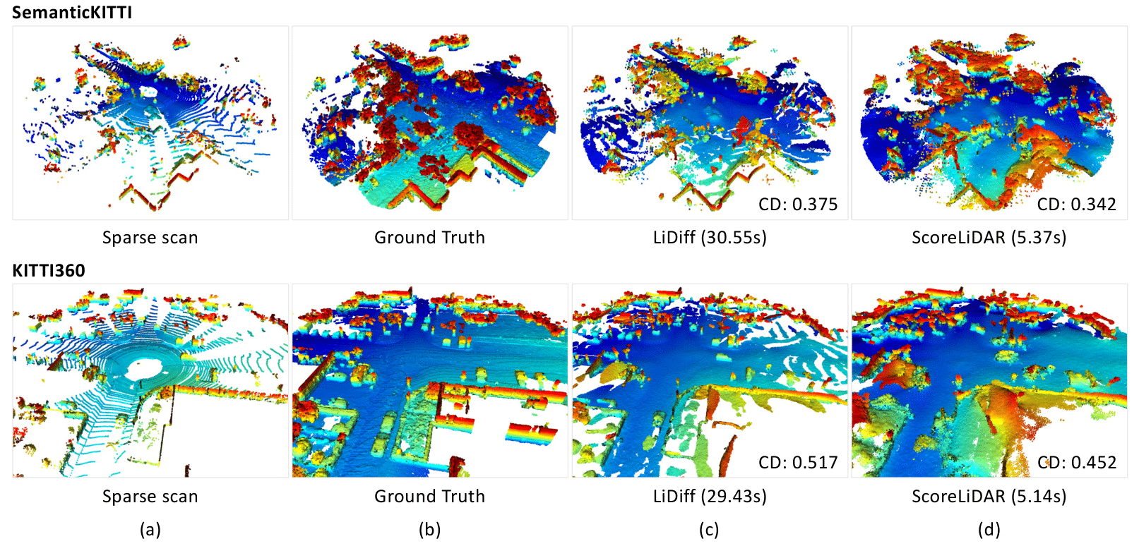 A demonstration of the LiDAR scene completion examples. Given a sparse LiDAR scan in (a), the model aims to recover the ground-truth dense scene as in (b). In these examples, scans are from SemanticKITTI [1] and KITTI360 [17] dataset. In both cases, LiDiff [24], a SOTA LiDAR scene completion method, requires about 30 seconds as in (c). In comparison, our proposed ScoreLiDAR takes only about 5 seconds in (d), achieving over 5x speedup with improved completion quality indicated by lower Chamfer Distance (CD).