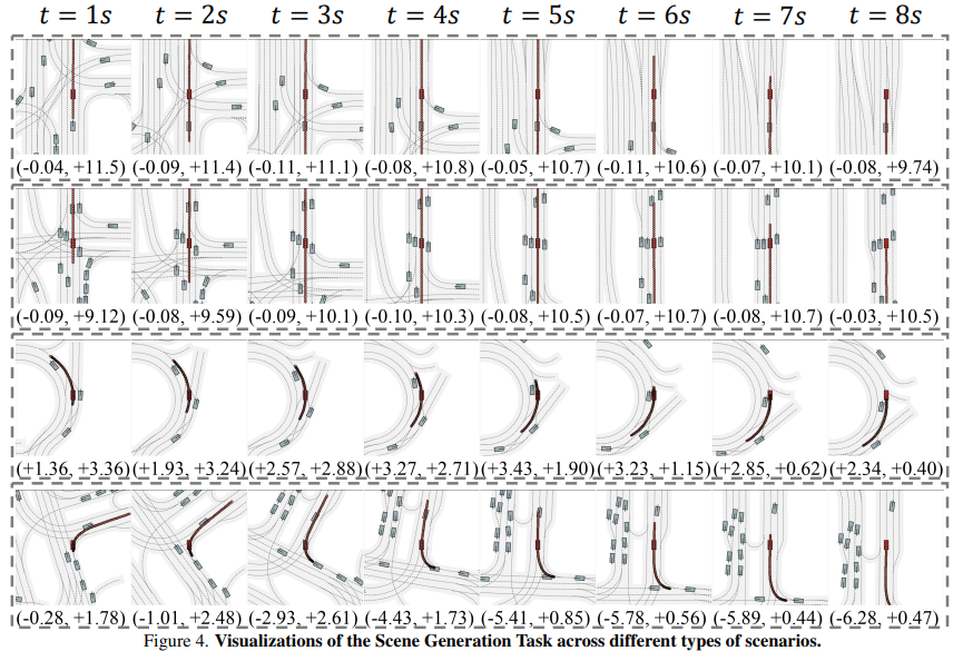 Figure shows the performance under the Scene Generation setting in complex scenarios. The results demonstrate that even in highly intricate road conditions, the map can be generated smoothly. In two turning scenarios, both the ego vehicle and agents follow a natural trajectory at a relatively steady speed. Similarly, in two straight-driving scenarios, the model effectively captures surrounding agents