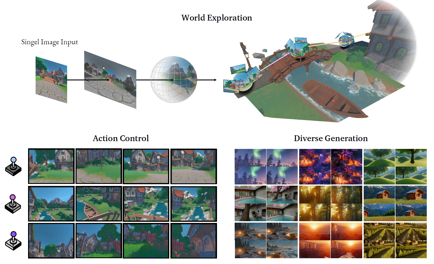 GenEx explores an imaginative world, created from a single RGB image and brought to life as a generated video. See more examples in our website (genex.world).