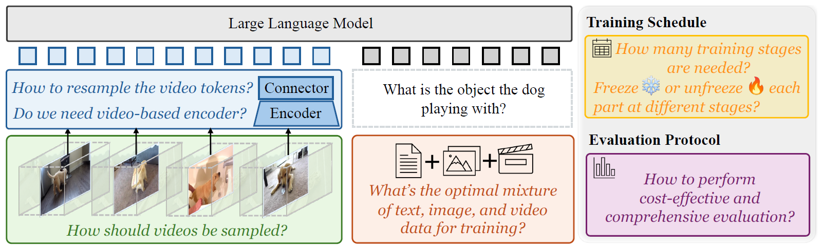 Apollo exploration. Schematic illustrating our comprehensive exploration of video-specific design choices; critically evaluating the existing conceptions in the field, from video sampling and model architecture to training schedules and data compositions. For example, we found that the SigLIP encoder is the best single encoder for video-LMMs but can be combined with additional encoders to improve temporal perception, and that keeping a ∼ 10% text data during fine-tuning is critical for video understanding performance.