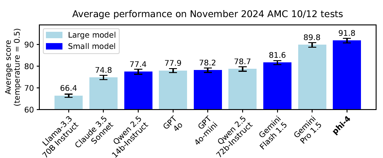 Average performance of different models on the November 2024 AMC-10 and AMC-12 tests. This is the average score (with maximum score 150) over the four tests on 100 runs with temperature t = 0.5. We chose t = 0.5 to follow simple-evals [Ope24b]. Error bars are 2σ of the estimate. On competition math, phi-4 scores well above its weight-class even compared to non–open-weight models.