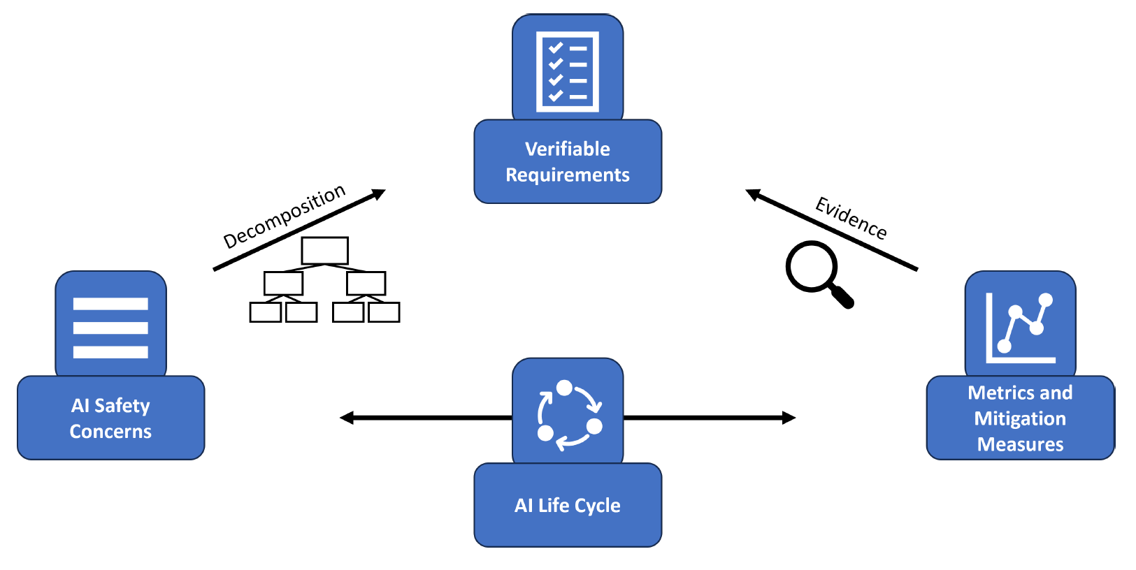 The concept of Landscape of AI Safety Concerns (LAISC).