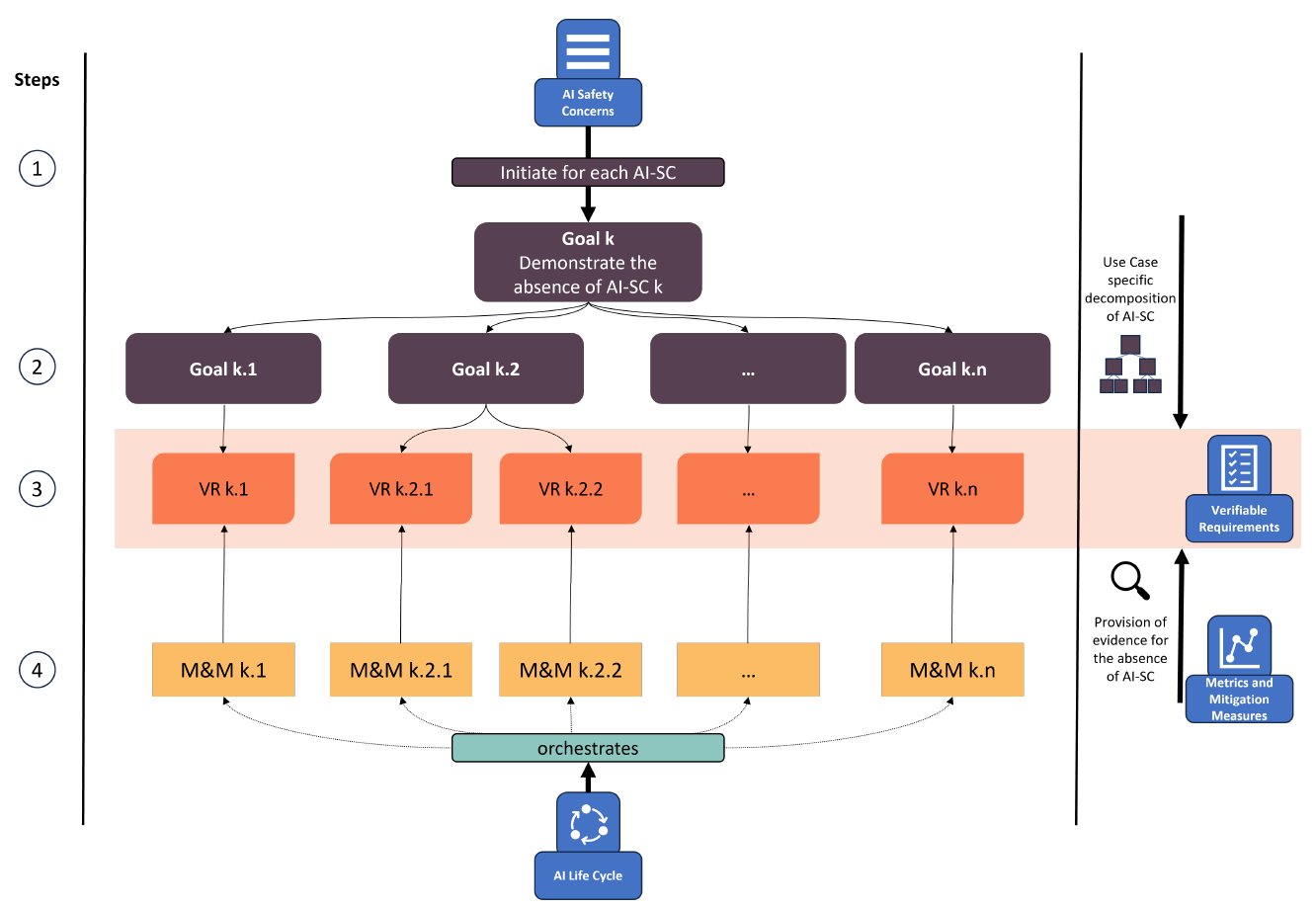 LAISC process and argument pattern for demonstrating the absence of AI-SCs, consisting of four steps: 1) Initializing LAISC,2) Decomposing the AI-SC, 3) Derivation of Verifiable Requirements, and 4) Application of Metrics and Mitigation Measures along the AI life cycle