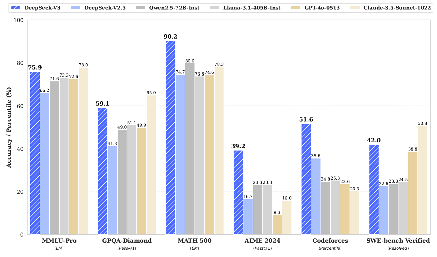 Benchmark performance of DeepSeek-V3 and its counterparts. Research: DeepSeek-V3 Technical Report