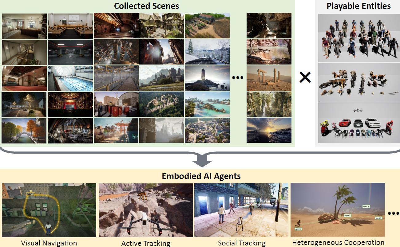 UnrealZoo enriches photo-realistic virtual worlds by combining diverse scenes and playable entities. It enables training generalizable embodied AI agents for tasks such as navigation, active tracking, and social interactions. Additionally, UnrealZoo facilitates the benchmarking of agents in realistic virtual worlds, helping to identify challenges in open-world deployments.