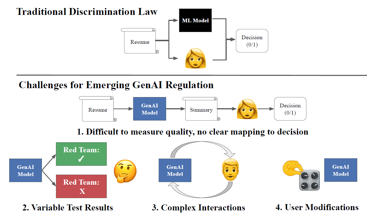 The output of classification models can often be directly mapped onto allocative decisions, and thus traditional discrimination law can be applied directly. GenAI models bring unique challenges to applying both existing and emerging regulation. Most notably: 1) outputs are difficult to evaluate, and do not clearly map onto decisions; 2) complex interaction modes, such as multi-turn dialogue, cannot be easily recreated in test settings; 3) testing procedures (e.g., a particular red teaming approach) are sensitive to small changes in conditions and give highly variable results; 4) users may modify models after deployment, for example by changing sampling parameters.